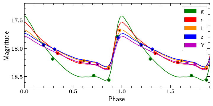 RR Lyrae light curve in DES filters